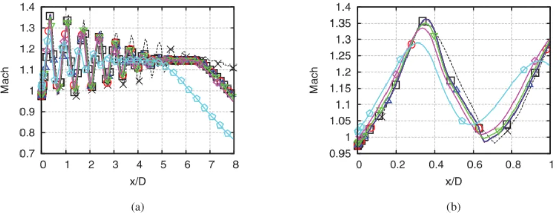 Fig.  5. Mach number profile of the deterministic base case at the centreline for different R  t  inlet values in a (a) general and a (b) detailed view