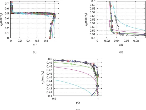 Fig.  7. Axial velocity profile of the deterministic base case at the centreline for different R  t  inlet values in a (a) general and a (b) &amp; (c) detailed view