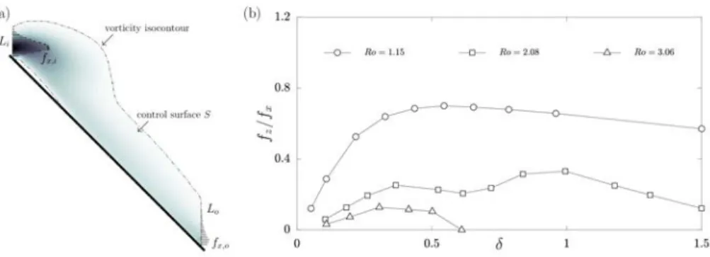 Figure 14: (a) Representative control surface for the vorticity transport analysis. (b) Ratio of spanwise to chordwise vorticity fluxes through the control surface at r = R 1 + b/4 for AR = 2 and Rossby numbers Ro = 1.15, 2.08 and 3.06.