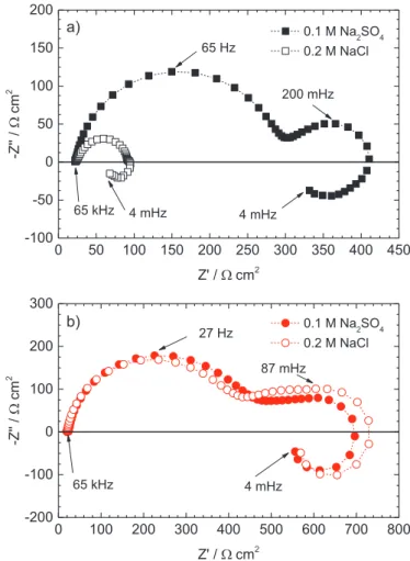 Fig. 4. Electrochemical impedance diagrams obtained after 24 h of immersion at E corr in 0.1 M Na 2 SO 4 or 0.2 M NaCl for: (a) the pure Mg and (b) the WE43 Mg alloy.