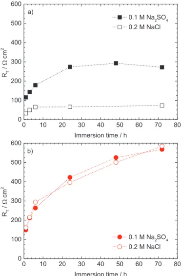 Fig. 5. Charge transfer resistance (R T ) versus immersion time in a 0.1 M Na 2 SO 4 or NaCl 0.2 M for: (a) the pure Mg and (b) the WE43 Mg alloy.
