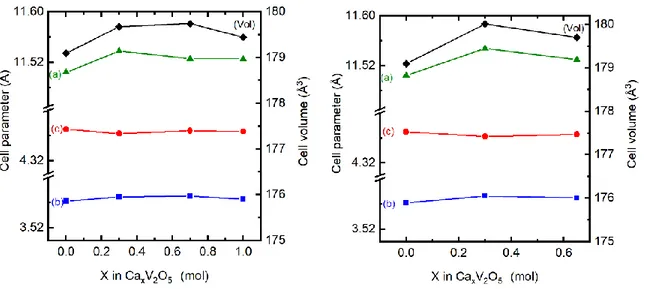 Table S1 :  Crystallographic data refined for V 2 O 5  tape electrode after OCP, partial reduction (120 mAh g -1 ) and after re-oxidation  