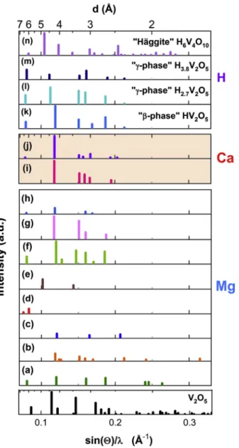Fig. 2 (panels (a j)) graphically summarizes the diﬀraction data available in the literature for presumably intercalated phases, formed upon electrochemical reduction of α V 2 O 5 