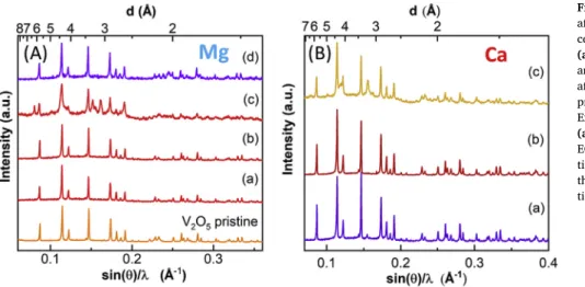 Fig. 6. Ex-situ XRD patterns of the V 2 O 5 electrodes