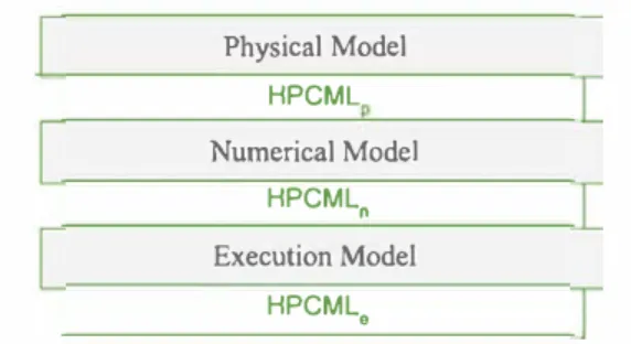 Fig.  2  HierarchicaJ abstraction Jayering in MDE4HPC 