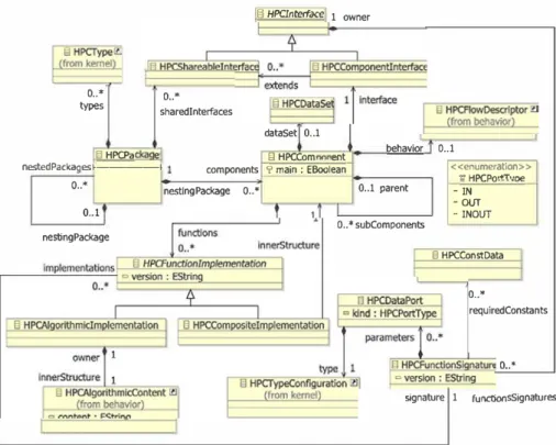 Fig.  8  Package structure from  HPCMLn  o .. •  types  sharedlnterfaces o .. •  g HPCinteJface  1  owner  dataSet  0 .