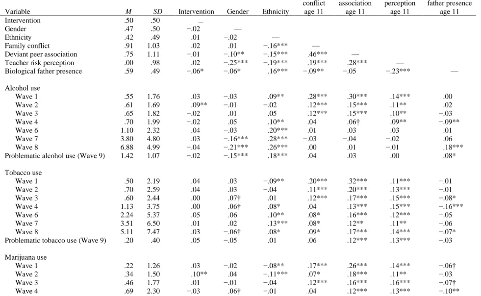Table 1. Descriptive Statistics and Bivariate Correlations 