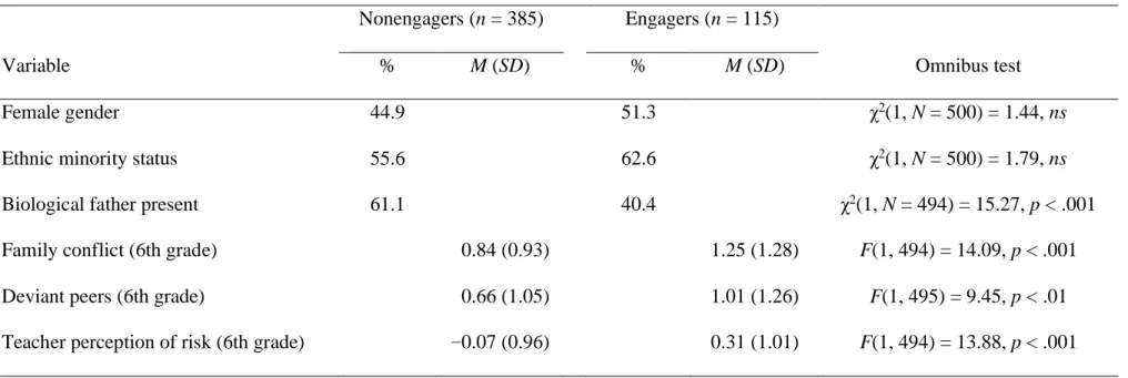 Table 2.  Comparison of Engager and Nonengager Randomized to the Intervention Condition   Nonengagers (n = 385)  Engagers (n = 115) 