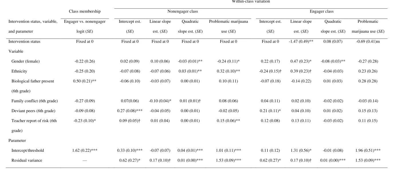 Table 5. CACE Model Testing Effect of Intervention on Growth in Marijuana Use During Adolescence and on Problematic Marijuana Use in Early Adulthood  Within-class variation 