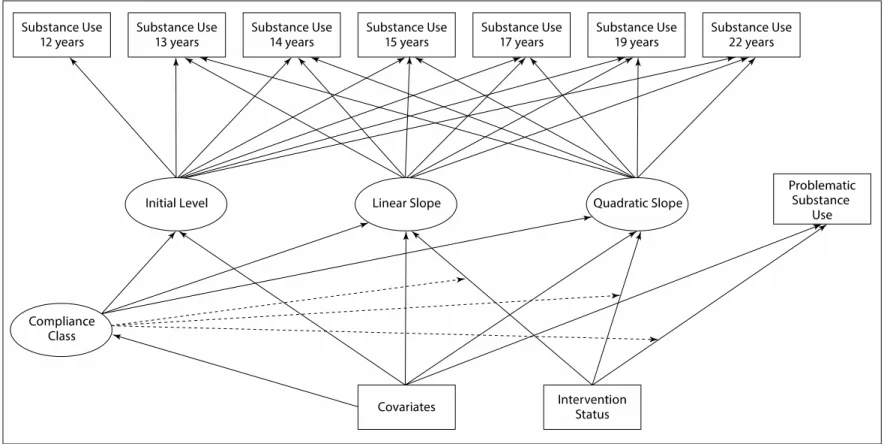 Figure 2. General CACE model applied to each type of substance. Dotted lines show the moderation effect of compliance class on the relation  between intervention status and in substance use (i.e., linear and quadratic growth in adolescence, and problematic