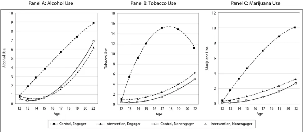 Figure 3. Change in substance use over time for engagers and nonengagers within the intervention groups and the engager- and nonengager- nonengager-equivalent control participants, according to the CACE models