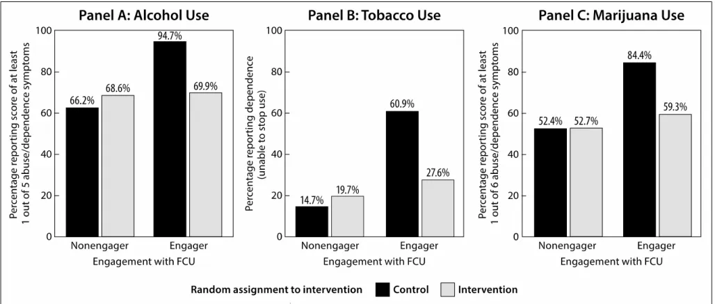 Figure 4. Percentage of participants who presented at least one symptom of substance abuse or dependence at age 23 for engagers and 