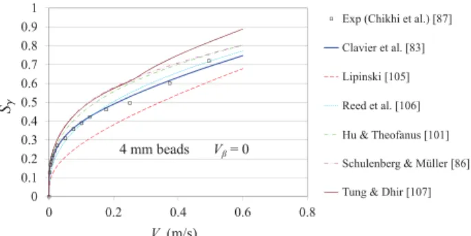 Figure 7 , which represents the data obtained from experi- experi-ments through a cylindrical porous column by [ 83 ], [ 104 ], as well as theoretical results