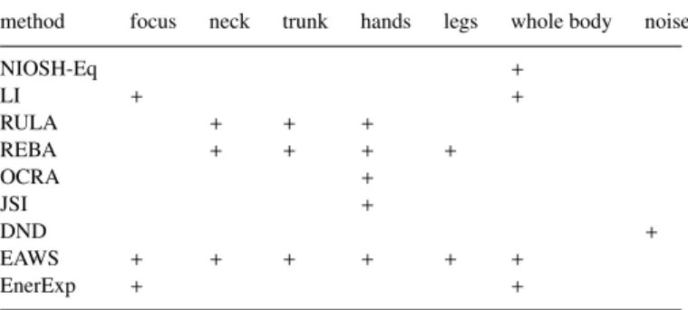 Table 1. Ergonomic methods comparison.