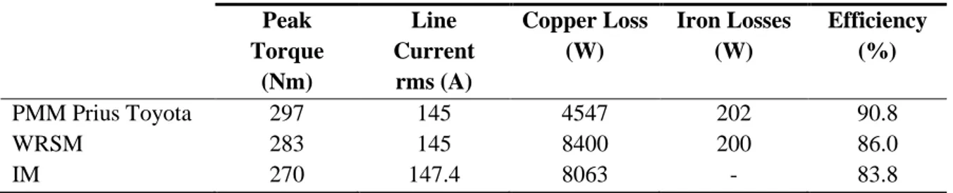 Table 1. 2: Comparison between PMM, WRSM and IM  Peak  Torque  (Nm)  Line  Current rms (A)  Copper Loss (W)  Iron Losses (W)  Efficiency (%)  PMM Prius Toyota  297  145  4547  202  90.8  WRSM  283  145  8400  200  86.0  IM  270  147.4  8063  -  83.8 