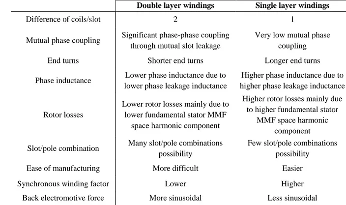Table 2.1 presented in [59] indicates the comparison of double layer windings and single layer windings