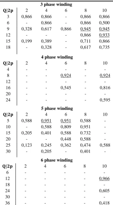 Table 2. 2: Fundamental winding factors of 3, 4, 5 and 6 phase windings  3 phase winding  