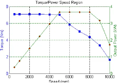 Figure 2. 28: Torque and power vs. speed of SM-PMSM 