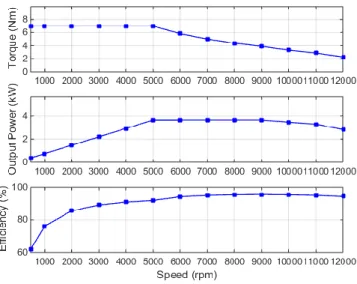 Figure 2. 30: Torque, power and efficiency of the WRSM 