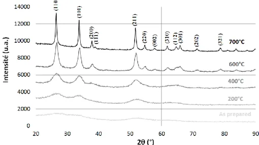 Figure 48: Diagrammes de diffraction des rayons X des xérogels SnO 2  purs avant et après calcination 