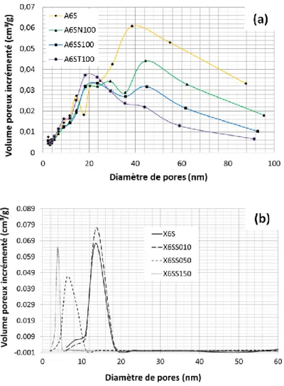 Figure  56:  Distribution  de  tailles  de  pore  des  aérogels  SnO 2   purs  et  dopés  (a)  (A6S:  SnO 2   pur, 