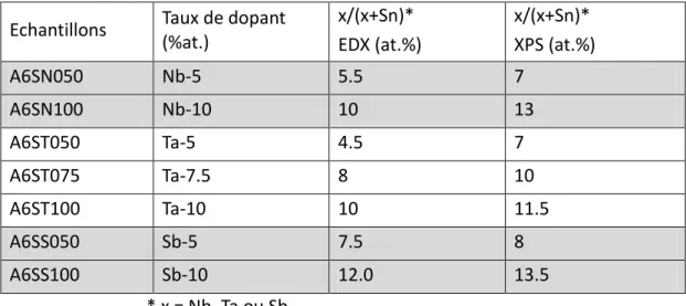 Tableau 9: Composition chimique des aérogels mesurée par EDX et XPS 