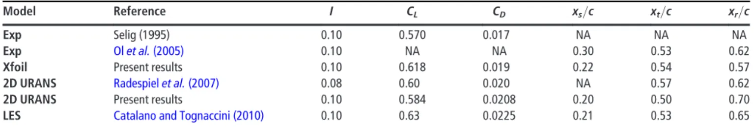 Table IV Comparison with other authors for the SD7003 airfoil at Re = 6  10 4 , a = 4°, I = 0.10 per cent