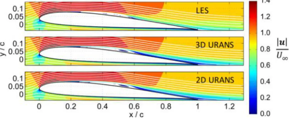 Figure 5 Contours of velocity and streamlines around the SD7003 airfoil at Re = 6  10 4 , a = 4°, I = 0.28 per cent