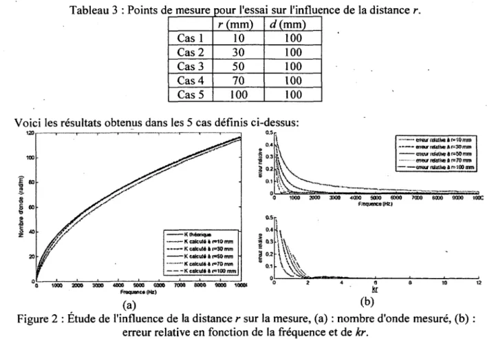 Tableau 3 : Points de mesure pour l'essai sur l'influence de la distance r. 
