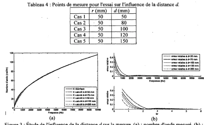 Tableau 4 : Points de mesure pour l'essai sur l'influence de la distance d. 