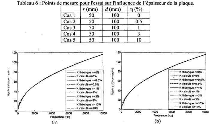 Tableau 6 : Points de mesure pour l'essai sur l'influence de l'épaisseur de la plaque 
