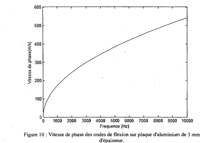 Figure 10 : Vitesse de phase des ondes de flexion  sur plaque d'aluminium de 3 mm  d'épaisseur