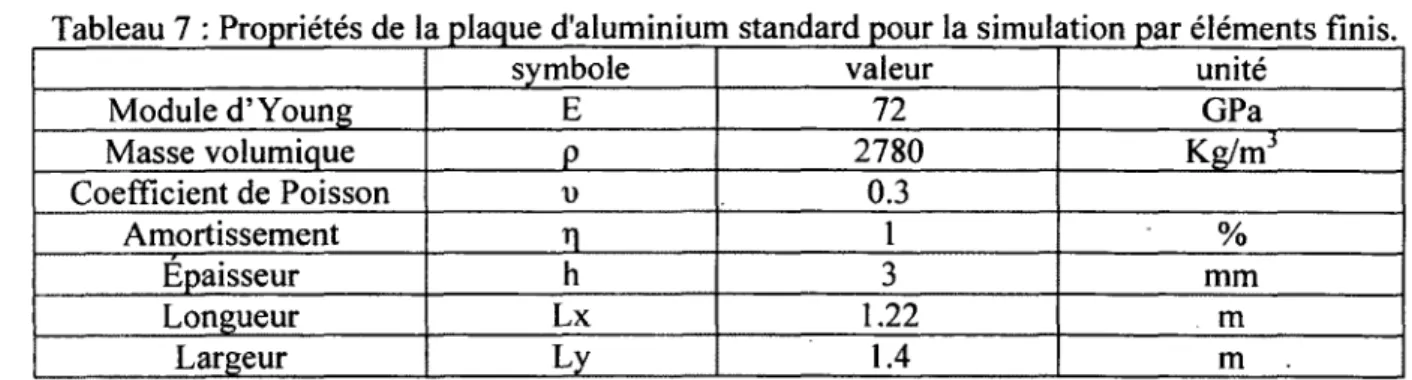 Tableau 7 : Propriétés de la plaque d'aluminium standard pour la simulation par éléments finis