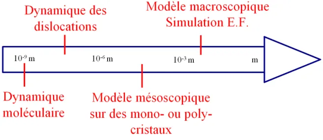 Figure I.18 – Les différentes échelles de la modélisation d’un comportement matériau
