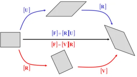 Figure II.1 – Décomposition polaire d’une transformation, par l’intermédiaire d’une matrice de rotation rigide [R], et d’un tenseur de déformation pure droit [U] ou gauche [V] suivante : [C] = [F ] T [F ] (II.4) [C] =   λ 21 0 00λ220 0 0 λ 2 3  (II