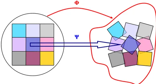 Figure II.3 – Représentation du solide suiveur Ψ lors de la transformation Φ II.1.3 Le suivi de la transformation élasto-plastique