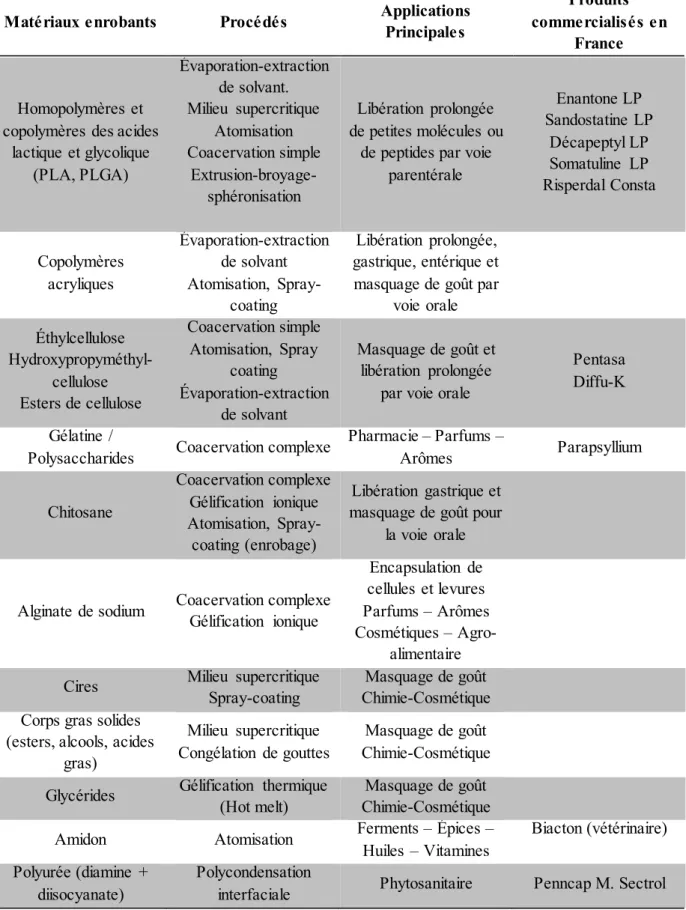 Tableau 4 Matériaux et procédés de microencapsulation les plus couramment utilisés dans le domaine 