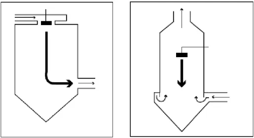 Figure 12. Schéma de principe d’un appareillage d’atomisation : a) à co-courant b) à contre-courant 