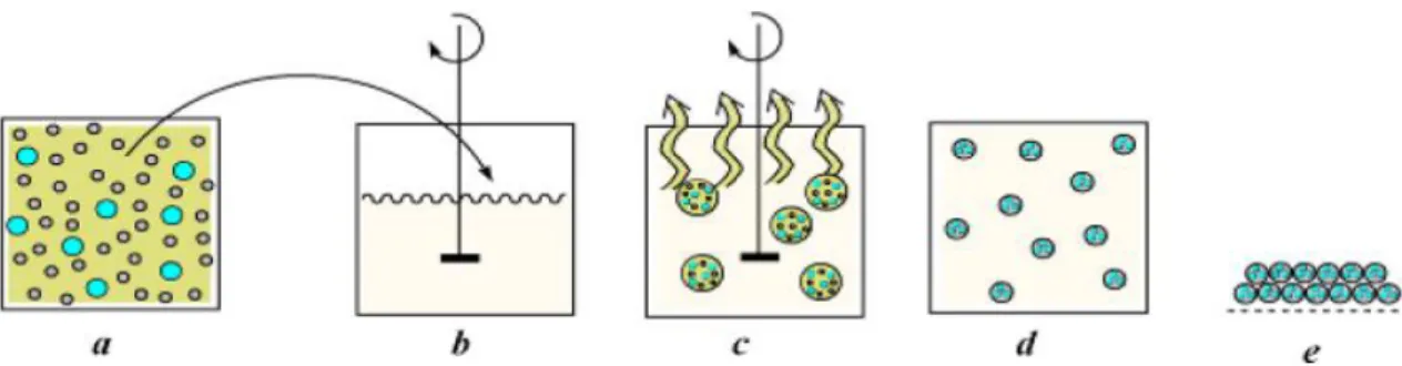 Figure 14. Principe du procédé de microencapsulation par évaporation du solvant : (a) matière active 