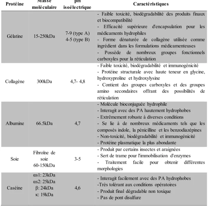 Tableau 6. Principales protéines animales utilisées pour des applications pharmaceutiques et leurs 