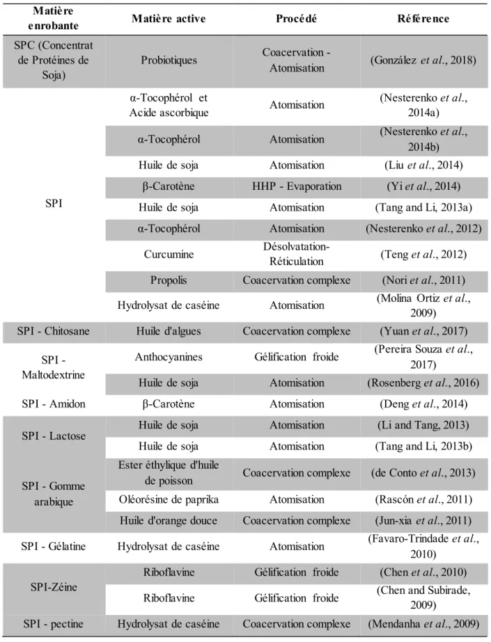 Tableau 8. Microencapsulation utilisant la protéine de soja comme matériau enrobant. 