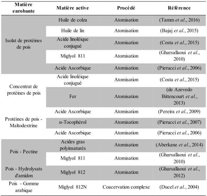 Tableau 9. Microencapsulation utilisant la protéine de pois comme matériau enrobant. 