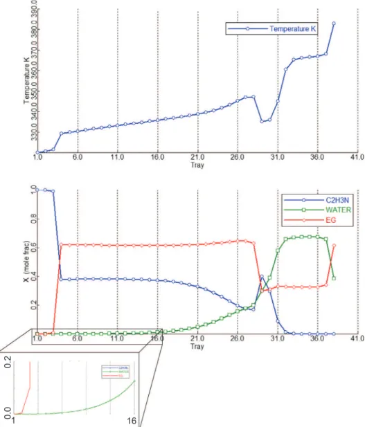 Fig. 7. Temperature and composition profiles of extractive column for the extractive distillation of acetonitrile (C2H3N) – water with ethylene glycol (EG), case 3.