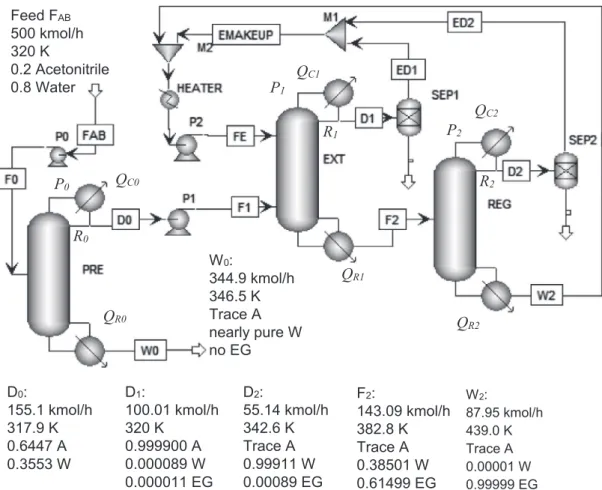 Fig. 1. Three columns closed loop flowsheet of acetonitrile (A) – water (W) extractive distillation with ethylene glycol (EG) as entrainer