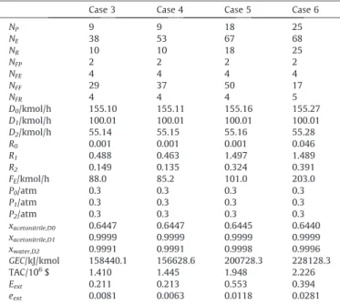 Fig. 4 shows the influence of the tray numbers of each of the three columns on the process total annual cost