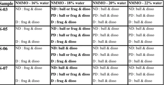 Table 2: Summary of the mechanisms responsible for the dissolution of the fibres in NMMO 