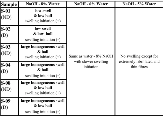 Table 3: Summary of the mechanisms responsible for the swelling of the fibres in NaOH - 