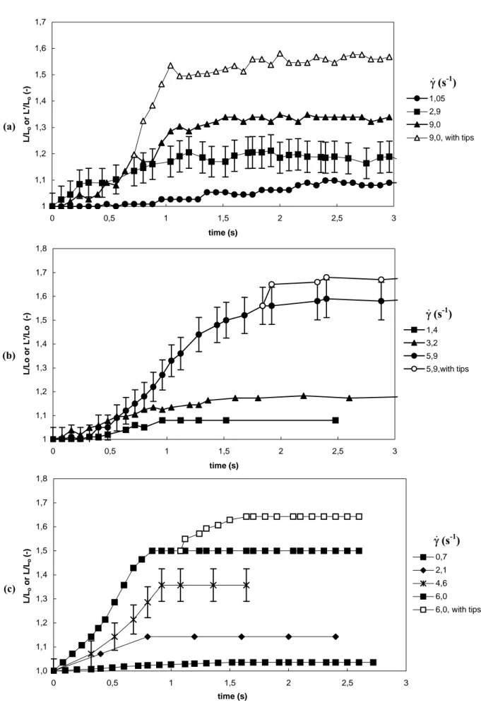 Figure 3.5: Deformation kinetics of gel particles swollen in different HPC solutions (Q = 80 g/g) at various  shear rates