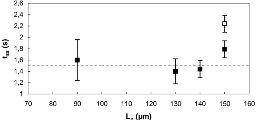 Figure 3.6: Effect of initial size on t ss .  Gel swollen with 10 % HPC solution, Q = 80 g/g immersed in PDMS 