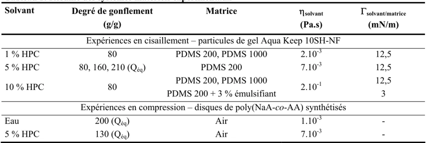 Tableau 1: Résumé des systèmes matériels expérimentaux  Solvant  Degré de gonflement 